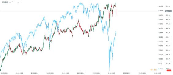 Akcje Bershire Hathaway klasy B na tle indeksu S&P 500. Widać, że podczas gdy S&P 500 tracił na wart