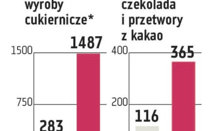 Polskie słodycze pod rosnącą presją konkurencji z Ukrainy
