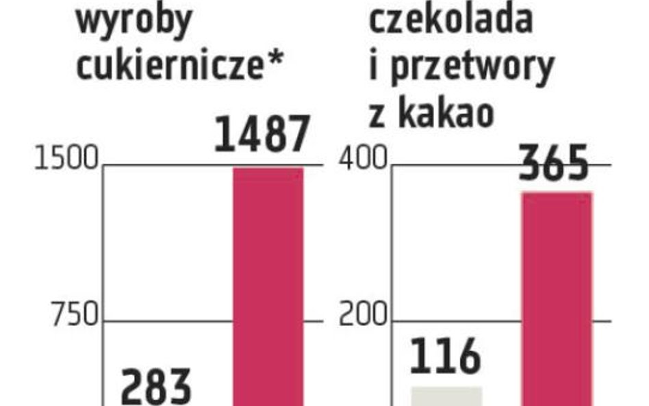 Polskie słodycze pod rosnącą presją konkurencji z Ukrainy