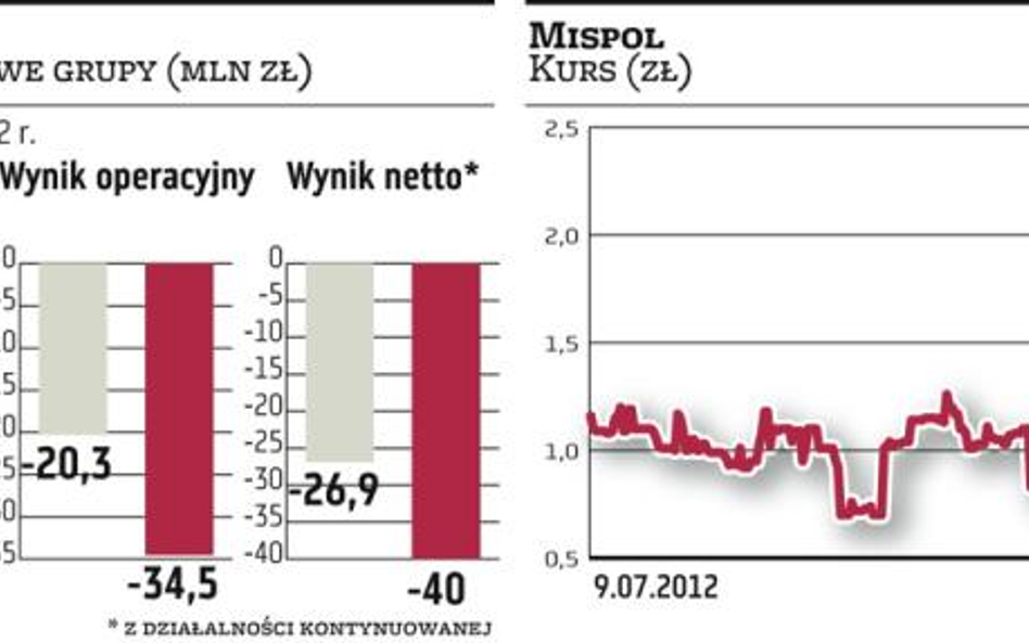 Mispol – na razie bez wezwania