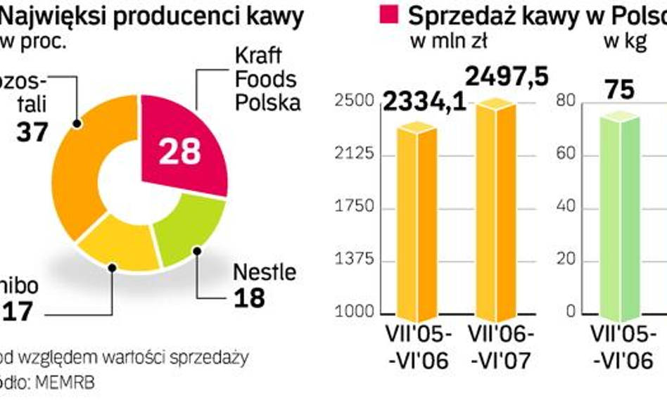 Miłośnicy małej czarnej wkrótce zapłacą za filiżankę sporo więcej