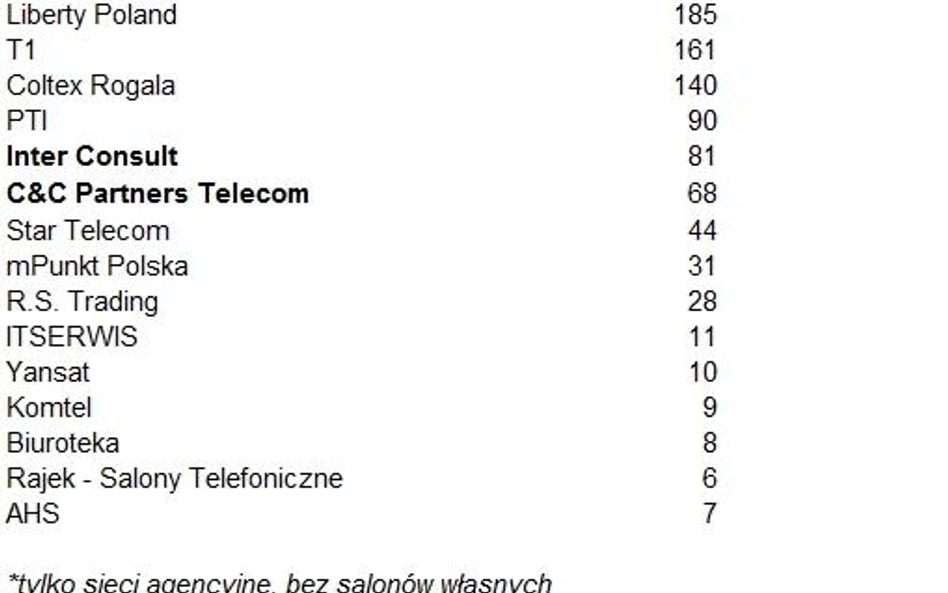 Kolejne połączenie wśród dilerów Plusa