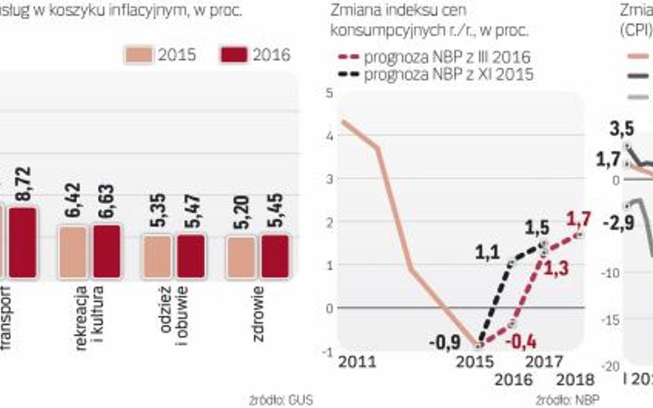 Spadek cen paliw i żywności w ub.r. sprawił, że wydawaliśmy na te towary mniejszą część dochodów