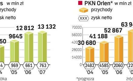 Zawiódł zysk operacyjny