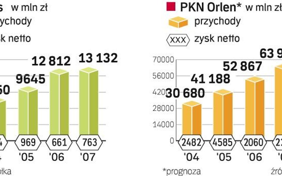 Zawiódł zysk operacyjny