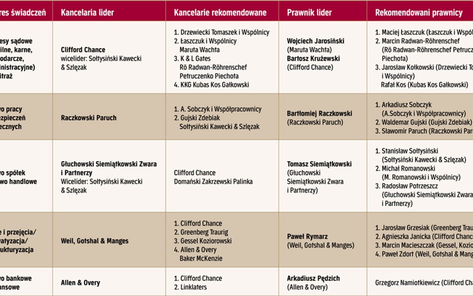 Ranking Kancelarii Prawniczych Rzeczpospolitej 2018 - rekomendacje