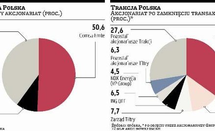 Wkrót­ce po­wsta­nie Trak­cja Til­tra