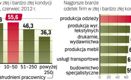 Spółki odczuwają zawirowania w gospodarce