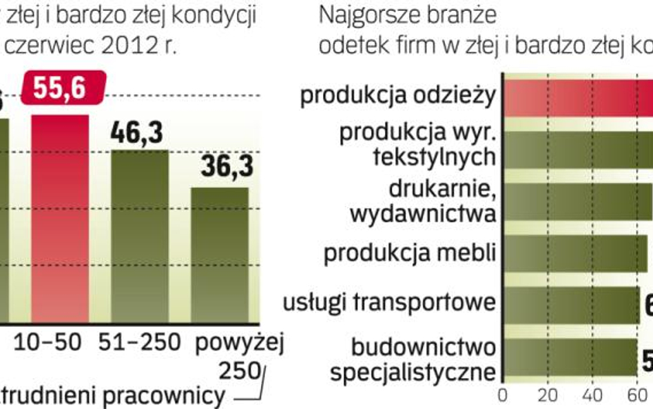 Spółki odczuwają zawirowania w gospodarce