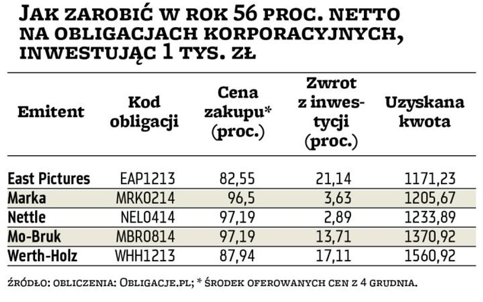 Jak zarobić w ciągu roku 56 proc. netto na obligacjach