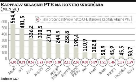 KNF pisze do PTE w sprawie kapitałów