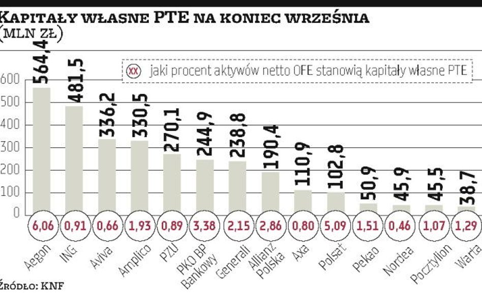 KNF pisze do PTE w sprawie kapitałów