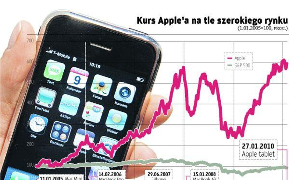 Apple pozostanie motorem hossy