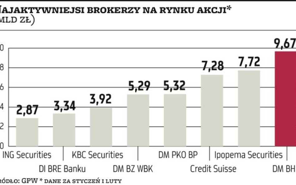 Dziś dzień sądu dla nowego systemu GPW