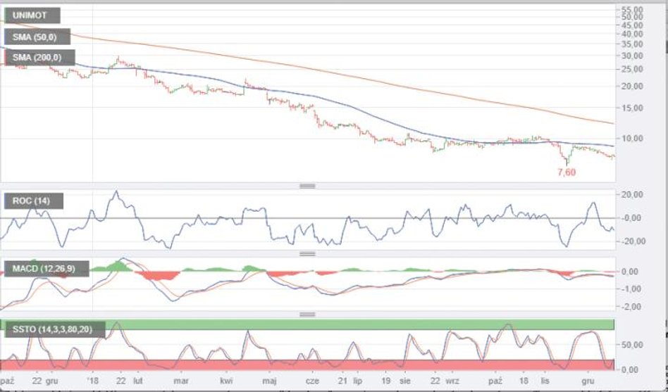 6. Eko Export cały czas na południe. Od września 2013 r. kurs akcji producenta i dystrybutora mikros
