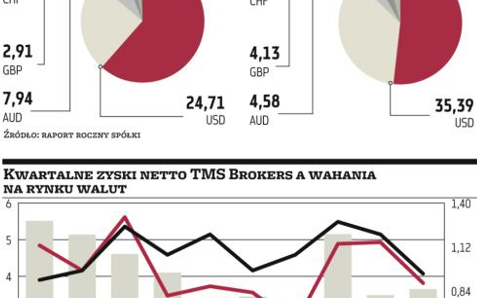 Brokerzy foreksowi zarabiają dzięki zmienności