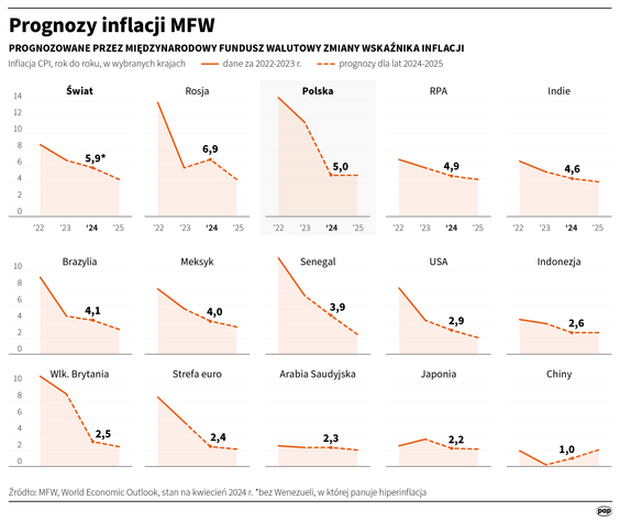 Międzynarodowy Fundusz Walutowy podwyższył prognozę dynamiki PKB Polski w 2024 r. do 3,1 proc. z 2,8
