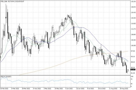 Notowania ropy naftowej WTI – dane dzienne