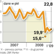 Bankowcy lepiej niż w grudniu 2008 r. ocenili obecną koniunkturę. Przyszłość widzą jednak w czarnych