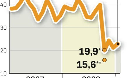Bankowcy lepiej niż w grudniu 2008 r. ocenili obecną koniunkturę. Przyszłość widzą jednak w czarnych