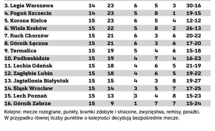 Tabela. Ekstraklasa