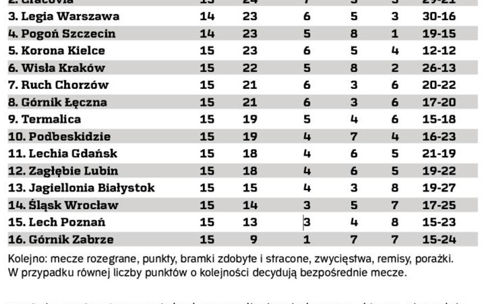 Tabela. Ekstraklasa