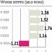 Deutsche Bank ze stratą