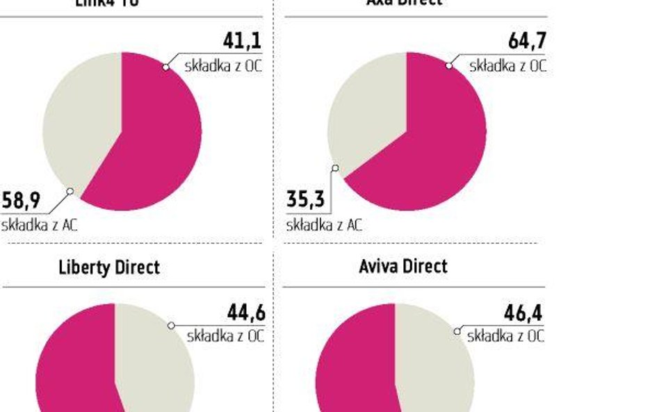Portfele „directów” bez tajemnic