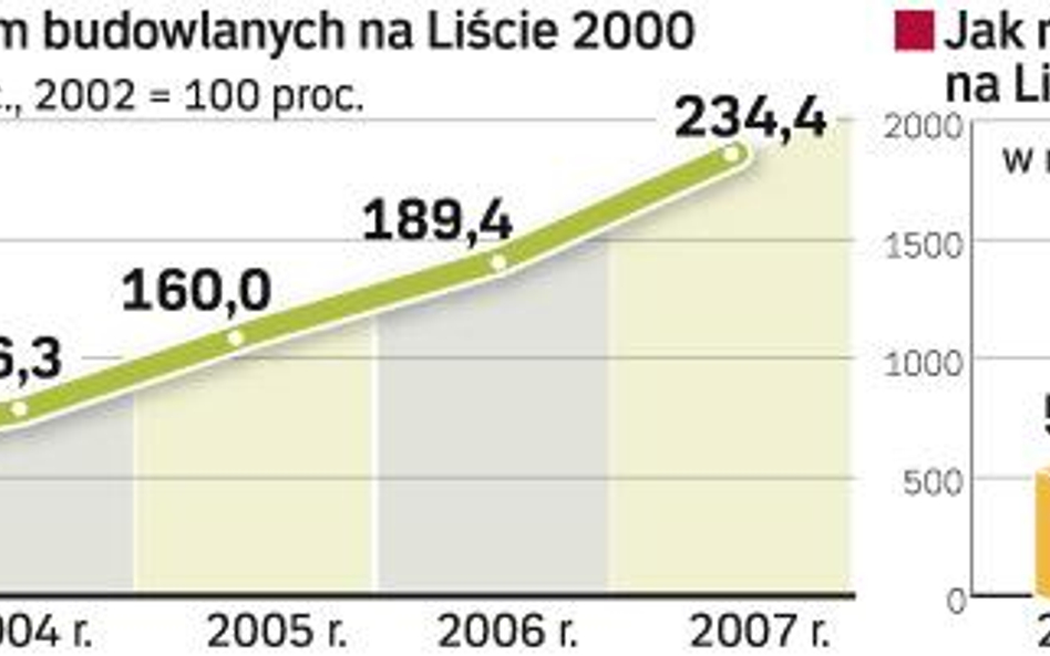 Branża według podstawowych wskaźników