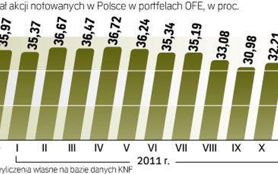 Jak OFE inwwestują w papiery udziałowe