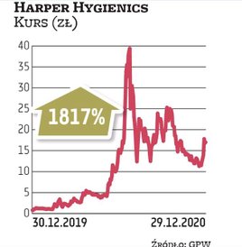 Akcje Harper Hygienics znalazły się na celowniku kupujących po tym, gdy zostały zaliczone do grona s