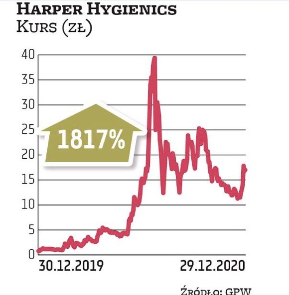 Akcje Harper Hygienics znalazły się na celowniku kupujących po tym, gdy zostały zaliczone do grona s