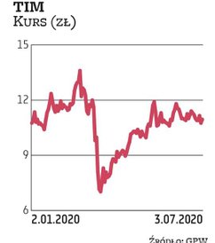 W grupę TIM wierzą DM BDM oraz BM BNP Paribas. Eksperci podkreślają, że spółka 70 proc. swojej sprze
