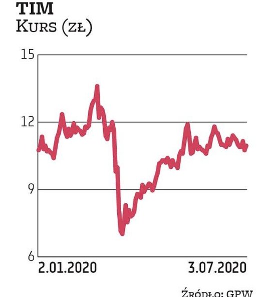 W grupę TIM wierzą DM BDM oraz BM BNP Paribas. Eksperci podkreślają, że spółka 70 proc. swojej sprze