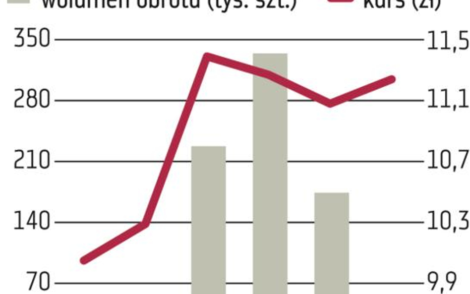 Pfleiderer upadł, a Grajewo rośnie