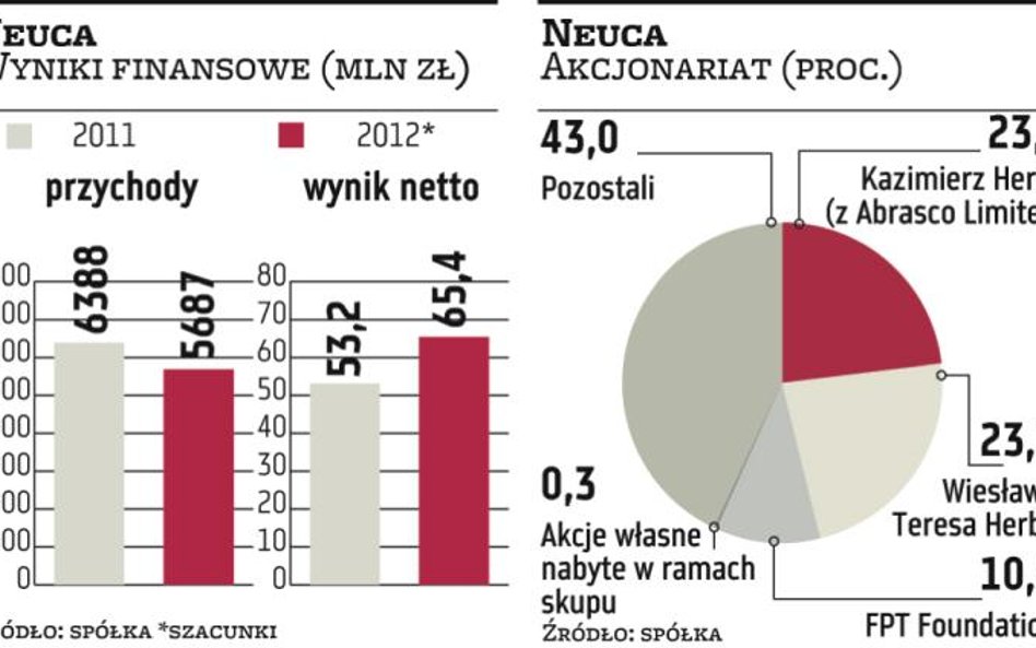 Neuca prymusem wśród dystrybutorów