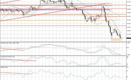 Wykres dzienny USD/JPY