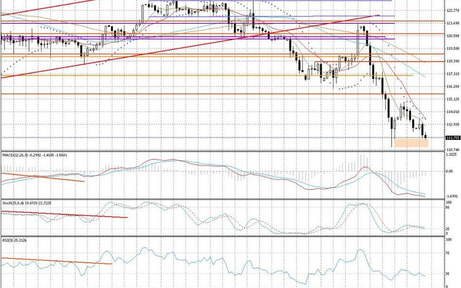 Wykres dzienny USD/JPY