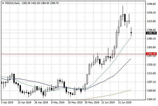 Notowania złota – dane dzienne