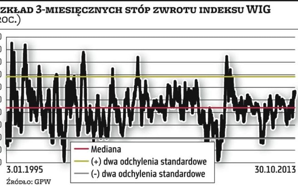 Niepokojąca dynamika indeksu WIG