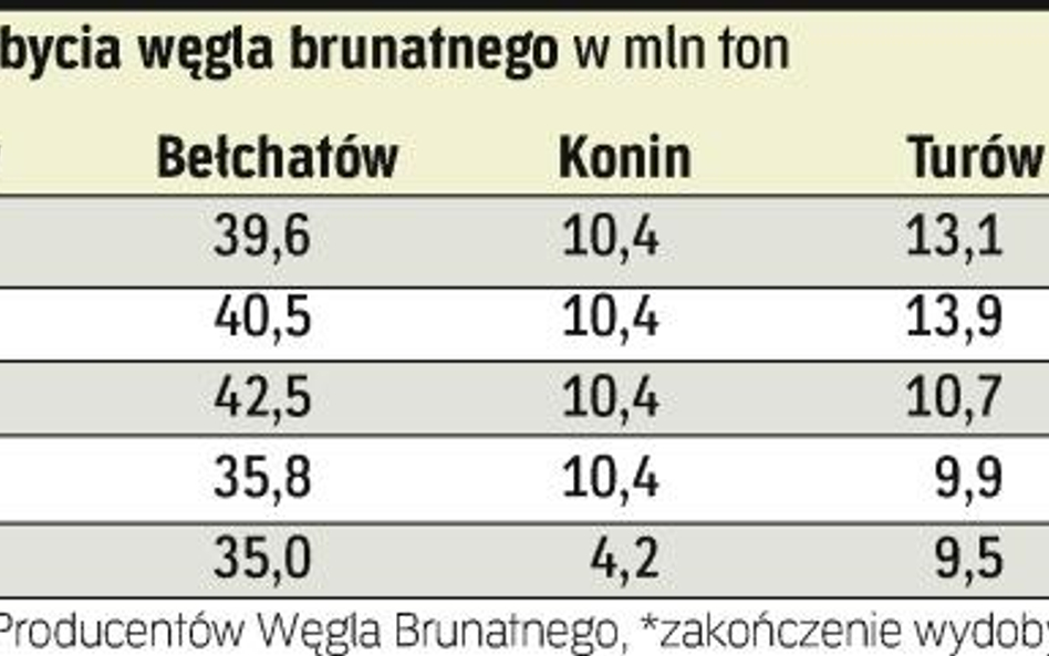 Coraz trudniej o węgiel brunatny. Bez nowych złóż wydobycie za 20 lat spadnie o 30 proc. Z tego suro