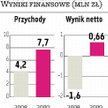 Aztec International: Amerykański kapitał wchodzi na NewConnect