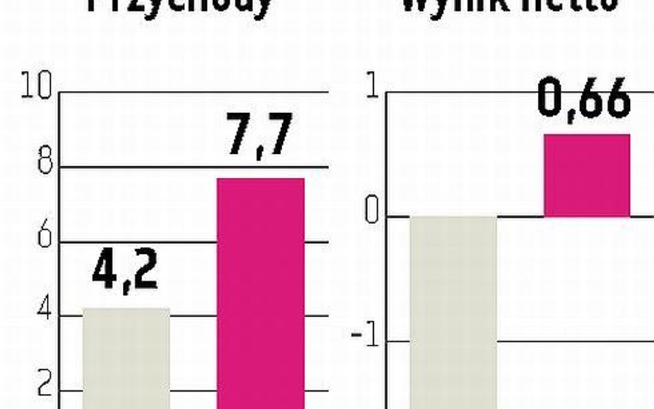 Aztec International: Amerykański kapitał wchodzi na NewConnect