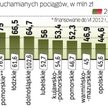 Dotacje do kolejowych połączeń regionalnych