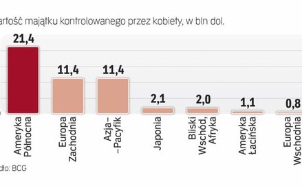 Kobiety odważniej zarządzają fortunami