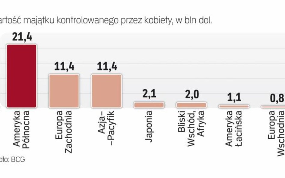 Kobiety odważniej zarządzają fortunami