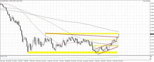EURUSD, interwał W1