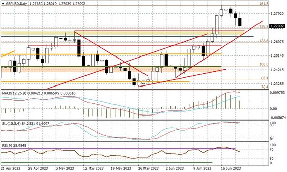 Wykres dzienny GBPUSD