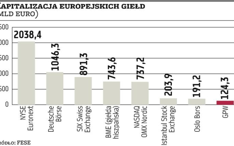 GPW zostaje w tyle