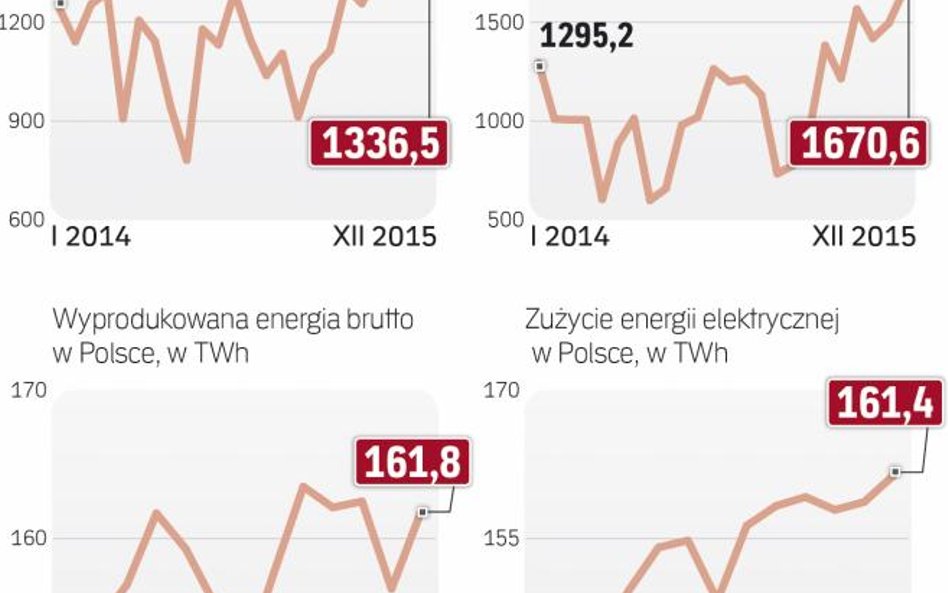 Docelowo zdolności wymiany z Niemcami mają wynosić 500 MW w imporcie i 1500 MW w eksporcie